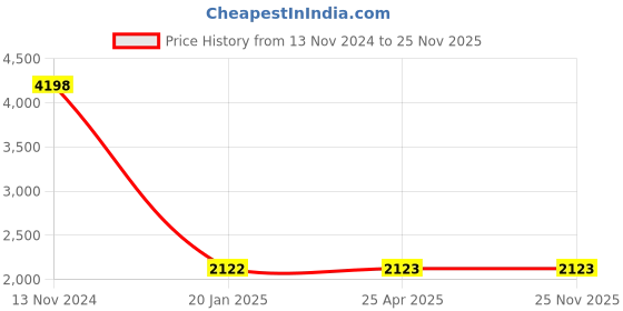 industrybuying.com Spac 50x Double Acting Cylinder spac Price History Graph from 13 Nov 2024 to 25 Nov 2025