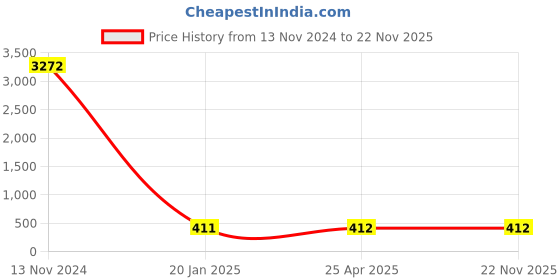 industrybuying.com Spac 5/2 Solenoid Valve 4V210-08 spac Price History Graph from 13 Nov 2024 to 21 Nov 2025