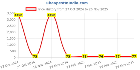 industrybuying.com Spac 6 mm BSP M5 Female Elbow EPLF6-M5 spac Price History Graph from 27 Oct 2024 to 25 Nov 2025