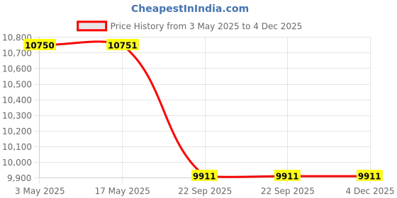 industrybuying.com Spac 63 x 1000 mm ESU Double Acting Non Magnetic Cylinder spac Price History Graph from 3 May 2025 to 4 Dec 2025