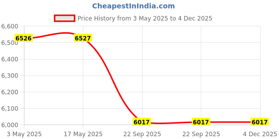 industrybuying.com Spac 63 x 600 mm ESU Double Acting Non Magnetic Cylinder spac Price History Graph from 3 May 2025 to 3 Dec 2025