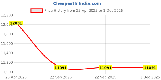 industrybuying.com Spac 63 x 650 mm SDSU-2SS Double Acting Double Ended Non Magnetic Cylinder spac Price History Graph from 25 Apr 2025 to 1 Dec 2025