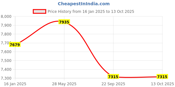 industrybuying.com Spac 63 x 750 mm ESU Double Acting Non Magnetic Cylinder spac Price History Graph from 16 Jan 2025 to 12 Oct 2025