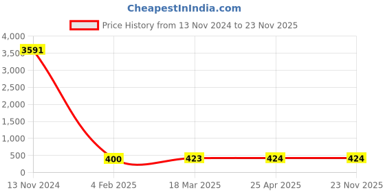 industrybuying.com Spac  6.35 mm (1/4") Flow Control Valve SV-02 spac Price History Graph from 13 Nov 2024 to 22 Nov 2025