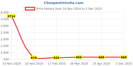 industrybuying.com Spac 6.35 mm (1/4 inch) BSP Air Filter AF2000-02 spac Price History Graph from 10 Nov 2024 to 5 Dec 2025