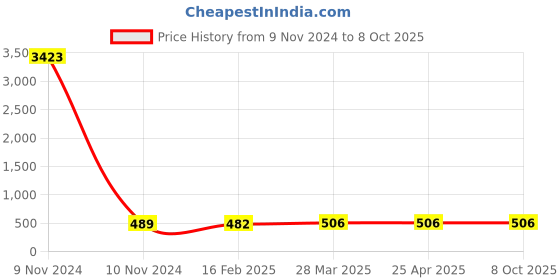industrybuying.com Spac 6.35 mm (1/4 inch) BSP Air Filter With Guard AF2000-02U spac Price History Graph from 9 Nov 2024 to 7 Oct 2025