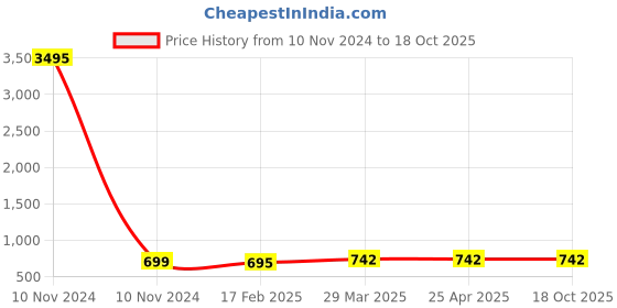 industrybuying.com Spac 6.35 mm (1/4 inch) BSP Air Filter With Guard AF2000-02U spac Price History Graph from 10 Nov 2024 to 18 Oct 2025