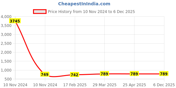 industrybuying.com Spac 6.35 mm (1/4 inch) BSP Air Lubricator With Guard AL2000-02U spac Price History Graph from 10 Nov 2024 to 5 Dec 2025