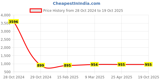 industrybuying.com Spac 6.35 mm (1/4 inch) BSP Filter Regulator With Guard AW2000-02U spac Price History Graph from 28 Oct 2024 to 17 Oct 2025
