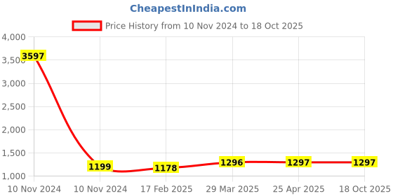 industrybuying.com Spac 6.35 mm (1/4 inch) BSP Filter Regulator With Guard AW2000-02U spac Price History Graph from 10 Nov 2024 to 18 Oct 2025