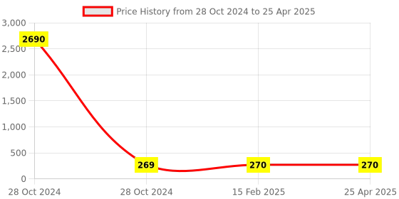 industrybuying.com Spac 6.35 mm (1/4 inch) Round Body Pressure Gauge, Range: 0-10 Kg, PG-50 spac Price History Graph from 28 Oct 2024 to 25 Apr 2025