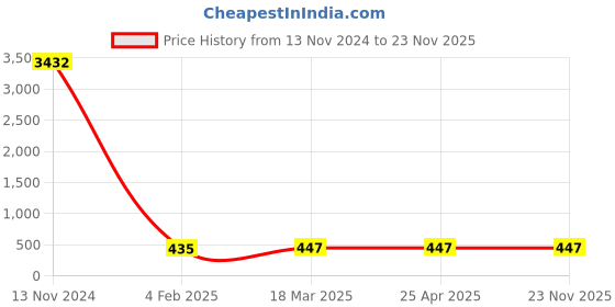 industrybuying.com Spac 6.35 mm (1/4 inch) Shuttle Valve KV-08 spac Price History Graph from 13 Nov 2024 to 22 Nov 2025