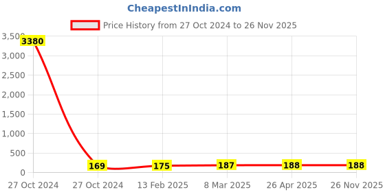industrybuying.com Spac 8 mm BSP 12.7 mm(1/2") Female Connector EPCF8-04 spac Price History Graph from 27 Oct 2024 to 25 Nov 2025