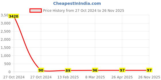 industrybuying.com Spac 8 mm BSP 1/8" Female Elbow EPLF8-01 spac Price History Graph from 27 Oct 2024 to 25 Nov 2025