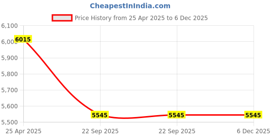 industrybuying.com Spac 80 x 25 mm SDSU-2SS Double Acting Double Ended Non Magnetic Cylinder spac Price History Graph from 25 Apr 2025 to 5 Dec 2025