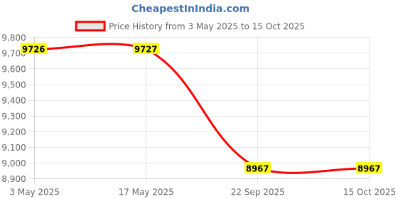industrybuying.com Spac 80 x 250 mm SDSU-2SS Double Acting Double Ended Non Magnetic Cylinder spac Price History Graph from 3 May 2025 to 14 Oct 2025