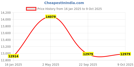 industrybuying.com Spac 80 x 700 mm ESC-2SS Double Acting Double Ended Non Magnetic Cylinder spac Price History Graph from 16 Jan 2025 to 9 Oct 2025