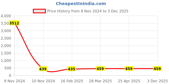 industrybuying.com Spac Air Filter without metal gaurd 6.35 mm (1/4 inch) AF2000-02 spac Price History Graph from 9 Nov 2024 to 3 Dec 2025