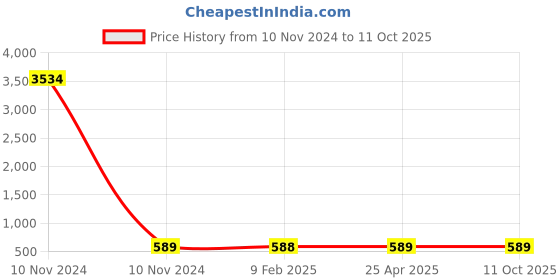industrybuying.com Spac Bracket Mounting (Size 12.7 mm(1/2Inch)) BM-4000 spac Price History Graph from 10 Nov 2024 to 11 Oct 2025