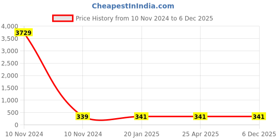 industrybuying.com Spac Bracket Mounting (Size 1/4Inch) BM-2000 spac Price History Graph from 10 Nov 2024 to 5 Dec 2025