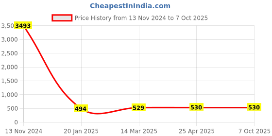 industrybuying.com Spac CS-1 Reed Switch spac Price History Graph from 13 Nov 2024 to 7 Oct 2025