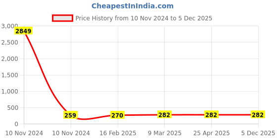 industrybuying.com Spac EAG-BM Air Gun Size 6.35 mm (1/4 inch) spac Price History Graph from 10 Nov 2024 to 5 Dec 2025