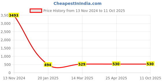 industrybuying.com Spac ES-03 Reed Switch spac Price History Graph from 13 Nov 2024 to 11 Oct 2025