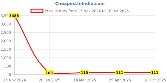 industrybuying.com Spac ESM-X Clamp spac Price History Graph from 13 Nov 2024 to 18 Oct 2025