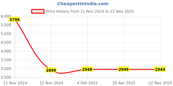industrybuying.com Spac EU0530 Tube (Length 200mm Color Transparent) spac Price History Graph from 11 Nov 2024 to 22 Nov 2025
