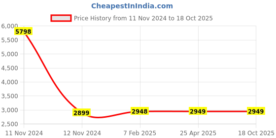 industrybuying.com Spac EU0640YEL Tube (Length 200mm Color Yellow) spac Price History Graph from 11 Nov 2024 to 18 Oct 2025