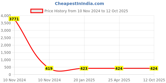 industrybuying.com Spac Filter Cartridge (Size 12.7 mm(1/2Inch)) FC-4000 spac Price History Graph from 10 Nov 2024 to 12 Oct 2025