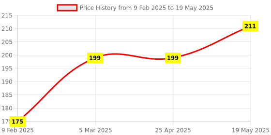 industrybuying.com SPAC Flow Control Valve 4 mm BSP, M5 ESL4-M5 (Pack of 2) spac Price History Graph from 9 Feb 2025 to 19 May 2025