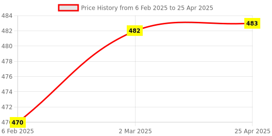 industrybuying.com SPAC Flow Control Valve 6 mm BSP, ESL6-01 (Pack of 2) spac Price History Graph from 6 Feb 2025 to 25 Apr 2025