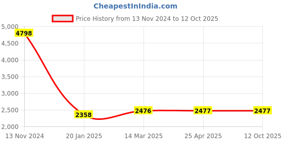 industrybuying.com Spac G½ Inch Plunger Pilot Valve ZF-A-15 spac Price History Graph from 13 Nov 2024 to 12 Oct 2025