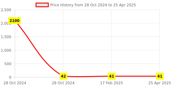 industrybuying.com Spac Outer Dia. 6 mm Equal Tee Connector EPE-6 spac Price History Graph from 28 Oct 2024 to 25 Apr 2025