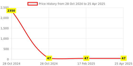 industrybuying.com Spac Outer Dia. 8 mm Equal Tee Connector EPE-8 spac Price History Graph from 28 Oct 2024 to 25 Apr 2025