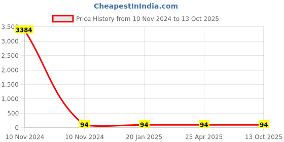 industrybuying.com Spac Regulator Cap (Size 1/4Inch) RC-2000 spac Price History Graph from 10 Nov 2024 to 12 Oct 2025