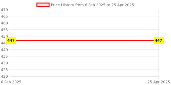 industrybuying.com SPAC Unequal Tee Connector 2S-1B 10 mm 8 Thread, EPEW10-8 (Pack of 5) spac Price History Graph from 6 Feb 2025 to 25 Apr 2025