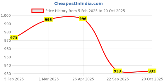 industrybuying.com Spanco 15 Holes 14 m Oscillating Sprinkler, SP-3050 spanco Price History Graph from 5 Feb 2025 to 19 Oct 2025