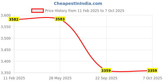 industrybuying.com Spanco 150 ft Pipe Length Capacity Hose Reel (Self Balanced Stand) Without Hose Pipe, SGHR-219 spanco Price History Graph from 11 Feb 2025 to 7 Oct 2025