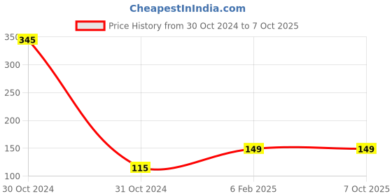 industrybuying.com Spanco 3 inch Khurpa With Steel Handle And  Soft Grip, SPK-143 spanco Price History Graph from 30 Oct 2024 to 7 Oct 2025