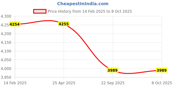 industrybuying.com Spanco 45.72 m (150 Ft) Pipe Length Capacity Hose Reel (Stand Push Wheel Type) Without Hose Pipe, SGHR-215 spanco Price History Graph from 14 Feb 2025 to 8 Oct 2025