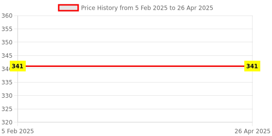 industrybuying.com Spanco Basic set for 12.7 mm (1/2 Inch) Hose SP-9090 spanco Price History Graph from 5 Feb 2025 to 26 Apr 2025