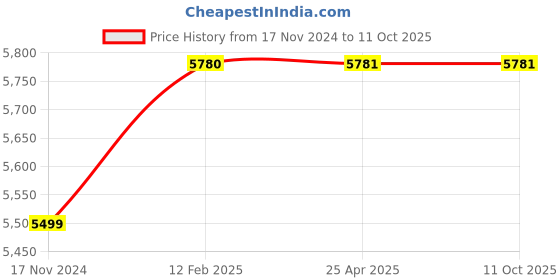 industrybuying.com spanco Falcon Sugarcane Bud Cutter SPSB-1601 spanco Price History Graph from 17 Nov 2024 to 11 Oct 2025
