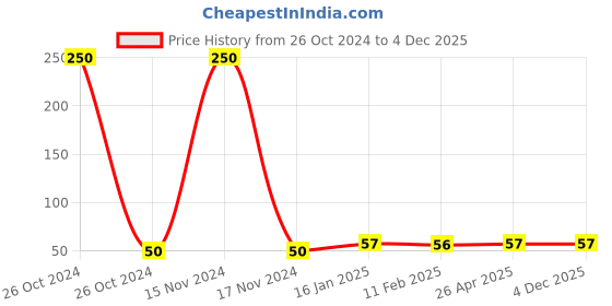 industrybuying.com Spanco Tap Adaptor (1/2" & 3/4") SP-605 spanco Price History Graph from 26 Oct 2024 to 3 Dec 2025