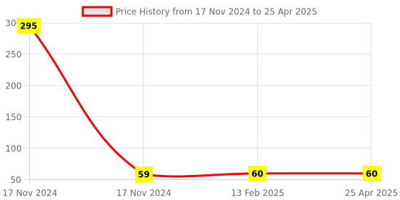 industrybuying.com Spanco Three Way Hose Coupling SP-602 spanco Price History Graph from 17 Nov 2024 to 25 Apr 2025