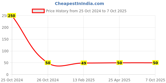 industrybuying.com Spanco Two Way Hose Coupling SP-603 spanco Price History Graph from 25 Oct 2024 to 7 Oct 2025