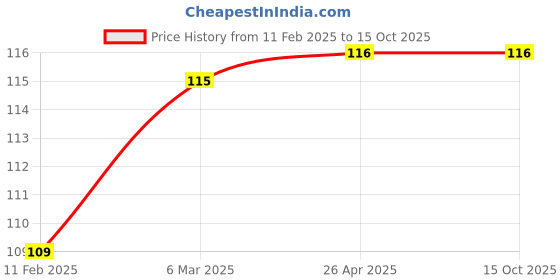 industrybuying.com Spark Minda Mini Relay SRL-421 spark minda Price History Graph from 11 Feb 2025 to 14 Oct 2025