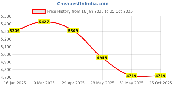 industrybuying.com acuro Sparkly Swimming Pool Water Clarifier (1 L, Pack Of 6x1 L) acuro Price History Graph from 16 Jan 2025 to 25 Oct 2025