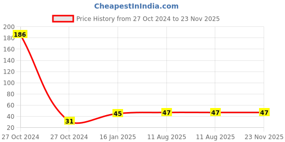 industrybuying.com Sparsh 1 L Liquid Toilet & Tile Cleaner sparsh Price History Graph from 27 Oct 2024 to 23 Nov 2025